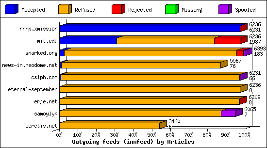 Outgoing feeds (innfeed) by Articles