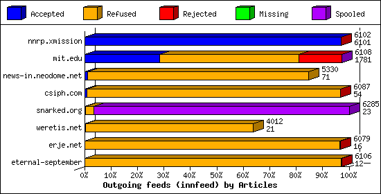 Outgoing feeds (innfeed) by Articles