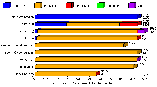 Outgoing feeds (innfeed) by Articles