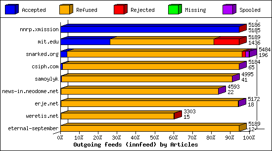 Outgoing feeds (innfeed) by Articles