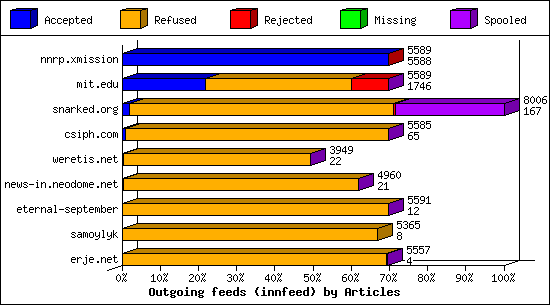 Outgoing feeds (innfeed) by Articles