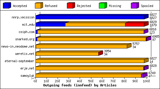 Outgoing feeds (innfeed) by Articles