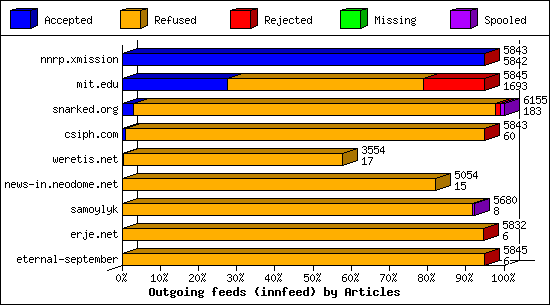 Outgoing feeds (innfeed) by Articles