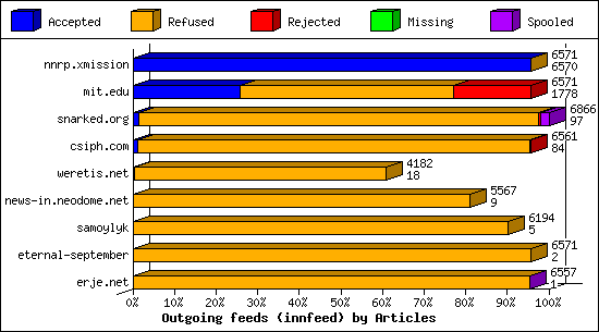 Outgoing feeds (innfeed) by Articles