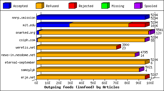 Outgoing feeds (innfeed) by Articles