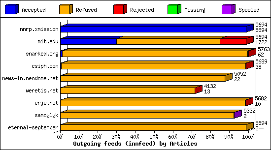 Outgoing feeds (innfeed) by Articles