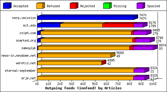 Outgoing feeds (innfeed) by Articles