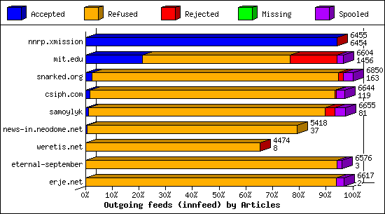 Outgoing feeds (innfeed) by Articles