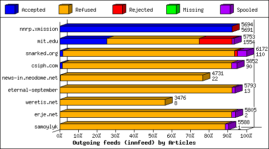 Outgoing feeds (innfeed) by Articles