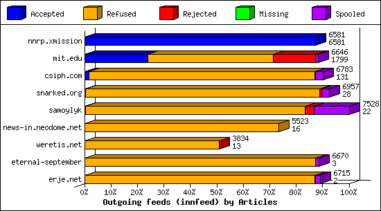 Outgoing feeds (innfeed) by Articles