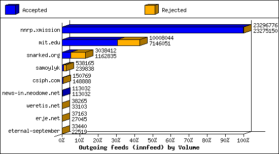 Outgoing feeds (innfeed) by Volume
