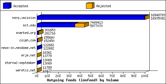 Outgoing feeds (innfeed) by Volume