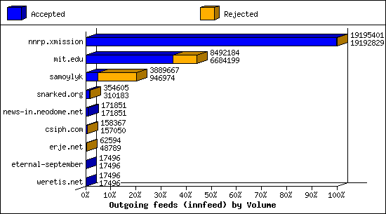 Outgoing feeds (innfeed) by Volume