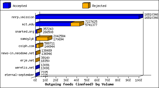 Outgoing feeds (innfeed) by Volume
