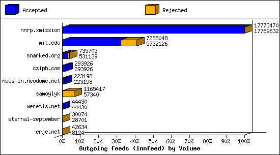 Outgoing feeds (innfeed) by Volume