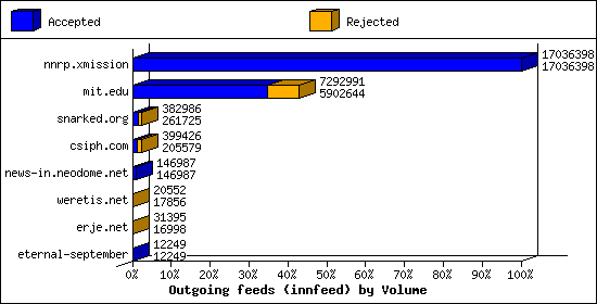 Outgoing feeds (innfeed) by Volume