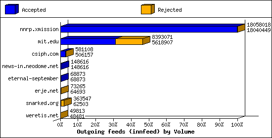 Outgoing feeds (innfeed) by Volume
