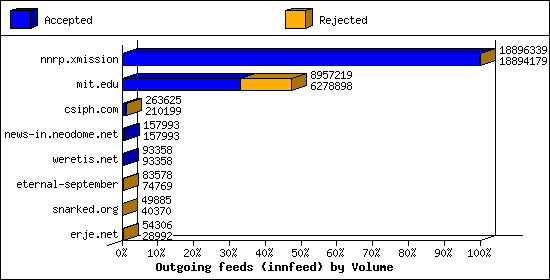 Outgoing feeds (innfeed) by Volume