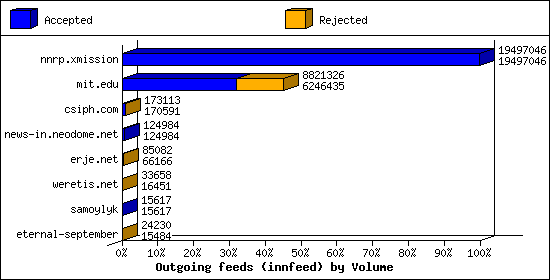 Outgoing feeds (innfeed) by Volume