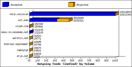 Outgoing feeds (innfeed) by Volume