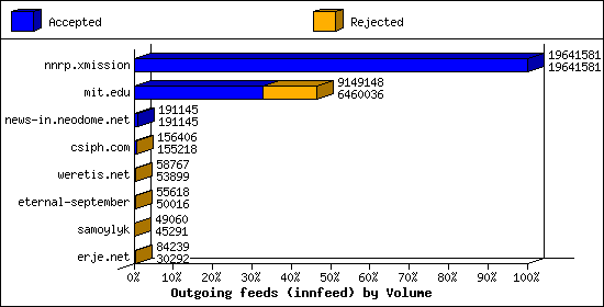 Outgoing feeds (innfeed) by Volume