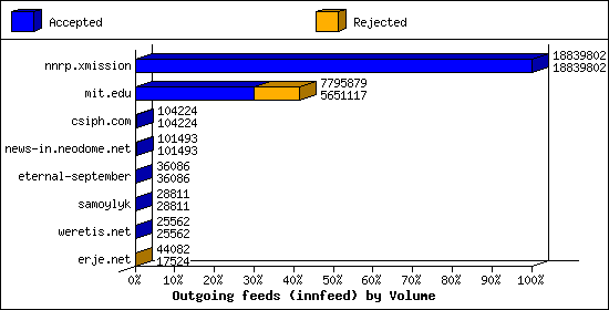 Outgoing feeds (innfeed) by Volume