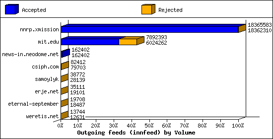 Outgoing feeds (innfeed) by Volume