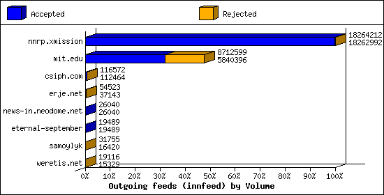Outgoing feeds (innfeed) by Volume