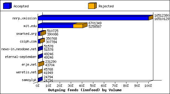 Outgoing feeds (innfeed) by Volume