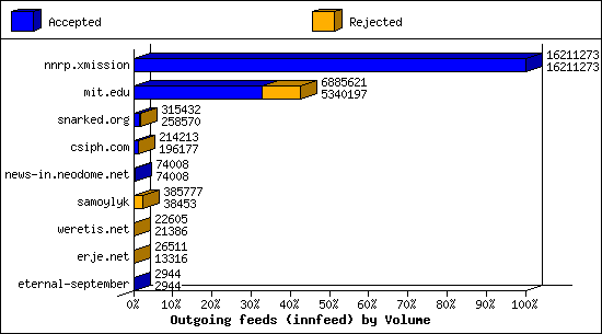 Outgoing feeds (innfeed) by Volume