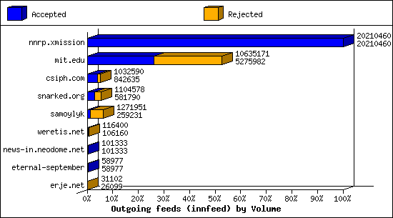 Outgoing feeds (innfeed) by Volume