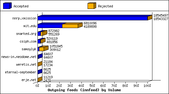 Outgoing feeds (innfeed) by Volume